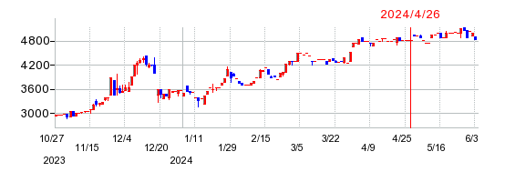 東邦レマックの株価チャート